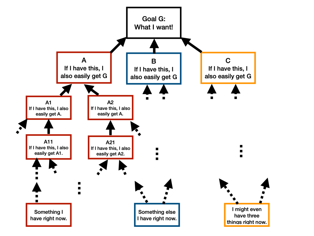 A flow chart starting with the goal at the top and identifying precursors until the start is reached.