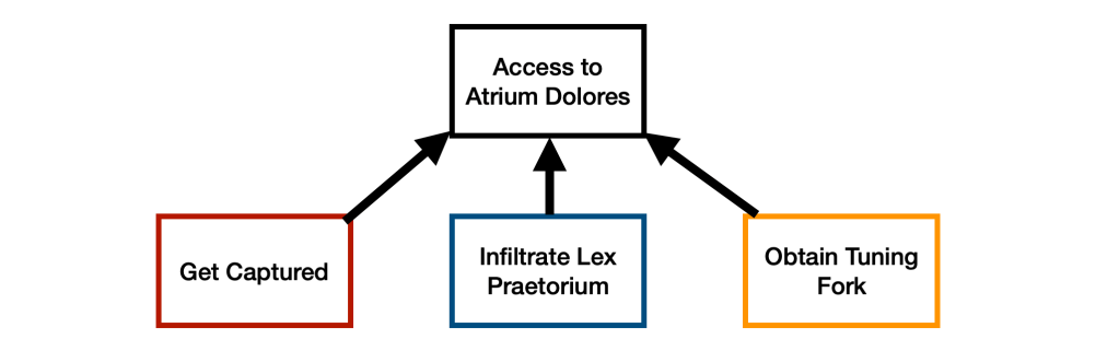 A diagram showing "Access to Atrium Dolores" at the top, and three boxes connecting to it, labeled "Get Captured" "Infiltrate Lex Praetorium" "Obtain Tuning Fork"