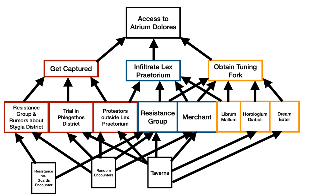 Now "Resistance vs. Guards encounter","random encounters", and "taverns" connect up to the row above in various ways.  All of the boxes except Librum Mallum have a connection to the start.
